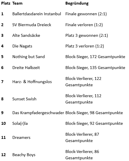 Triple-Beach-Turnier 2026 table1