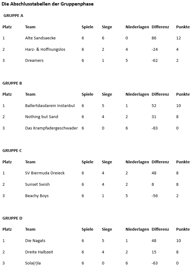 Triple-Beach-Turnier 2026 table2